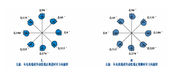 判斷離心風(fēng)機(jī)選擇方向方法圖解