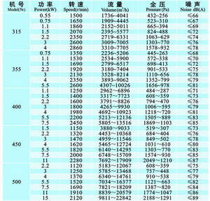 佰隆KTH空調(diào)系統(tǒng)后彎式離心通風機功率參數(shù)