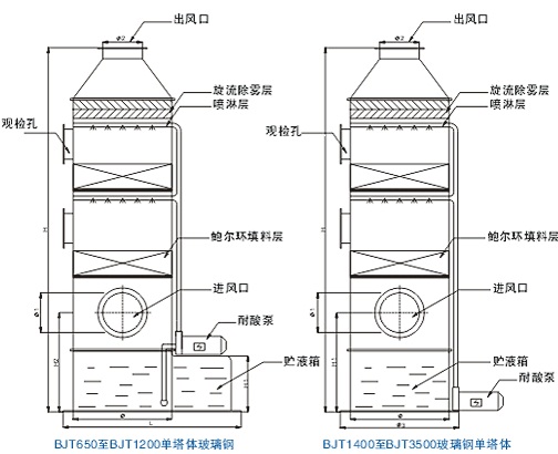 凈化塔圖解